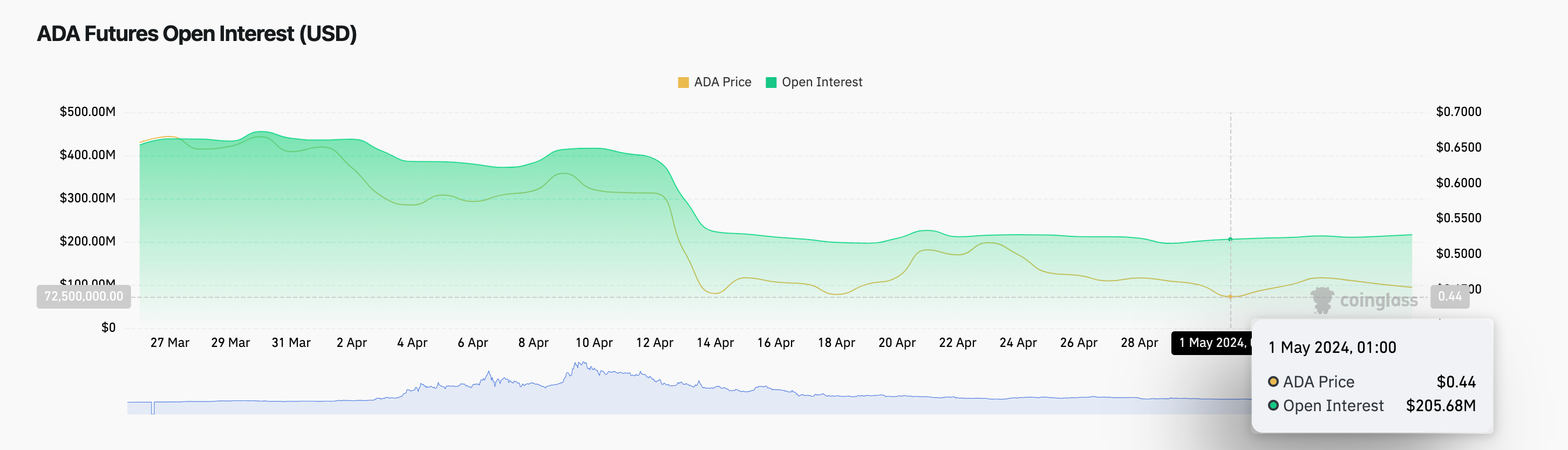 Cardano ADA Price action vs. Open Interest | Source Coinglass