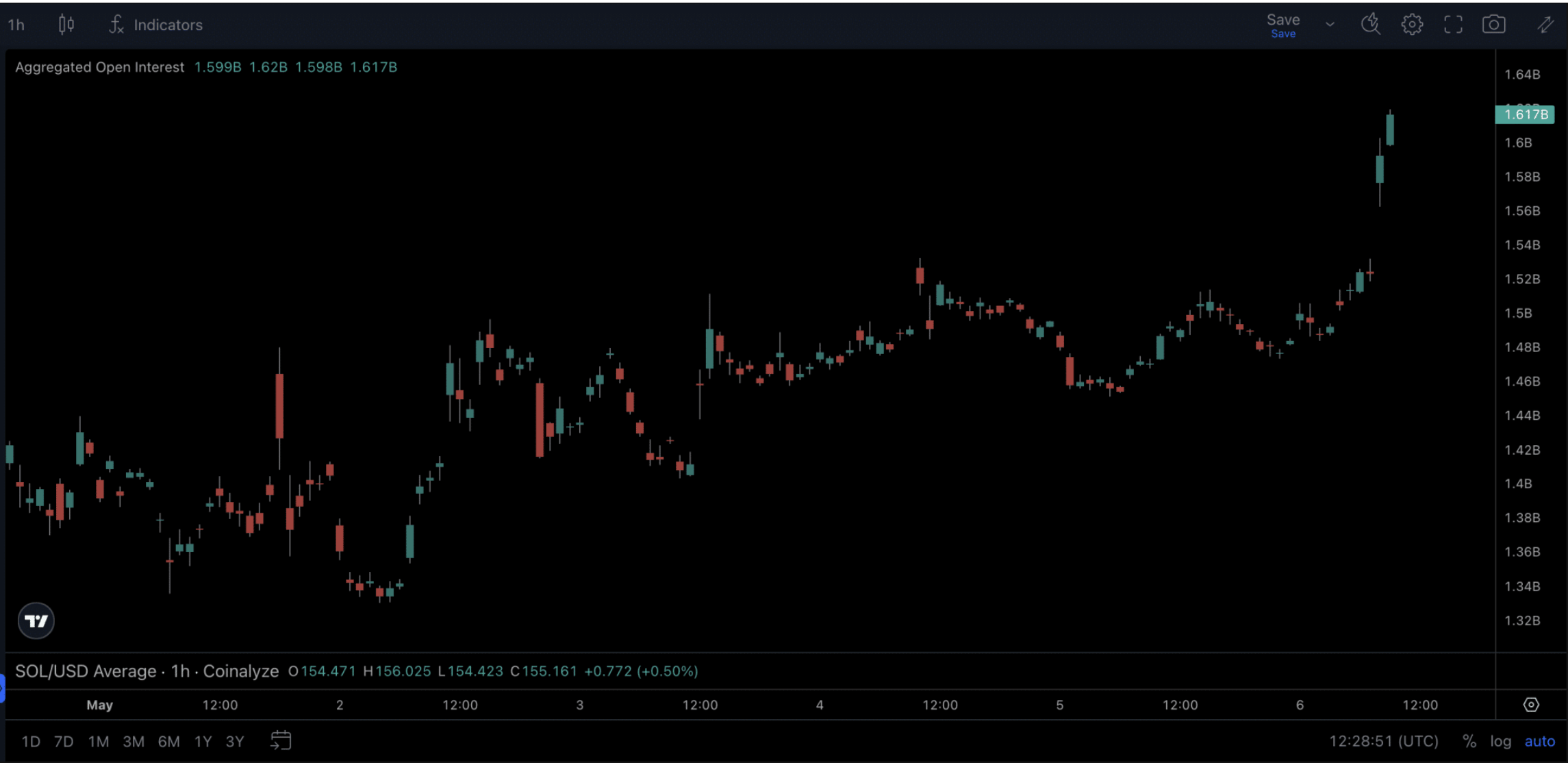 Solana SOL Open Interest