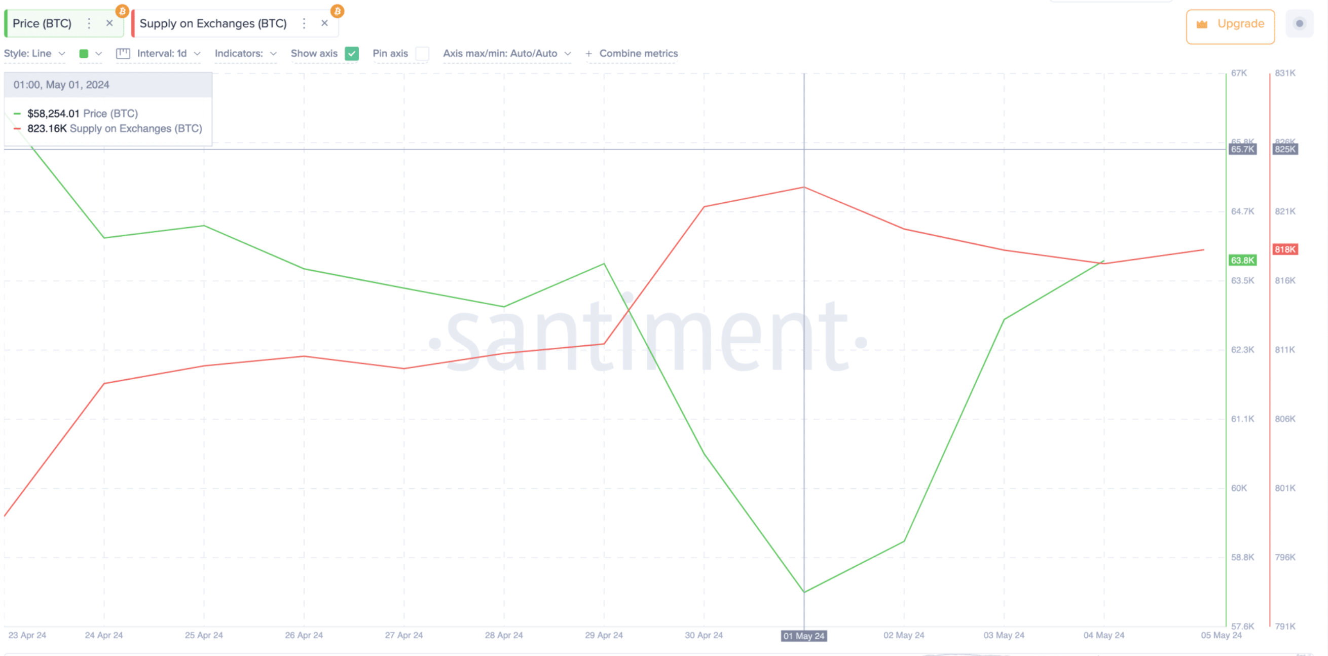 Bitcoin Price vs. BTC Supply on Exchanges