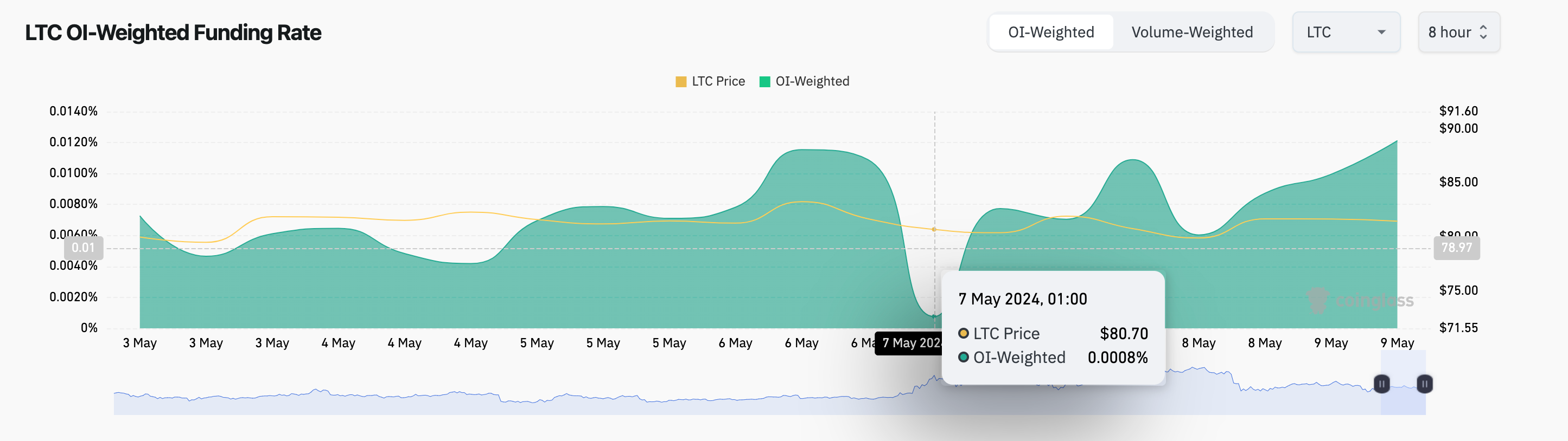 Litecoin Price Forecast: Can LTC Reach $100 in May 2024? | Nasdaq