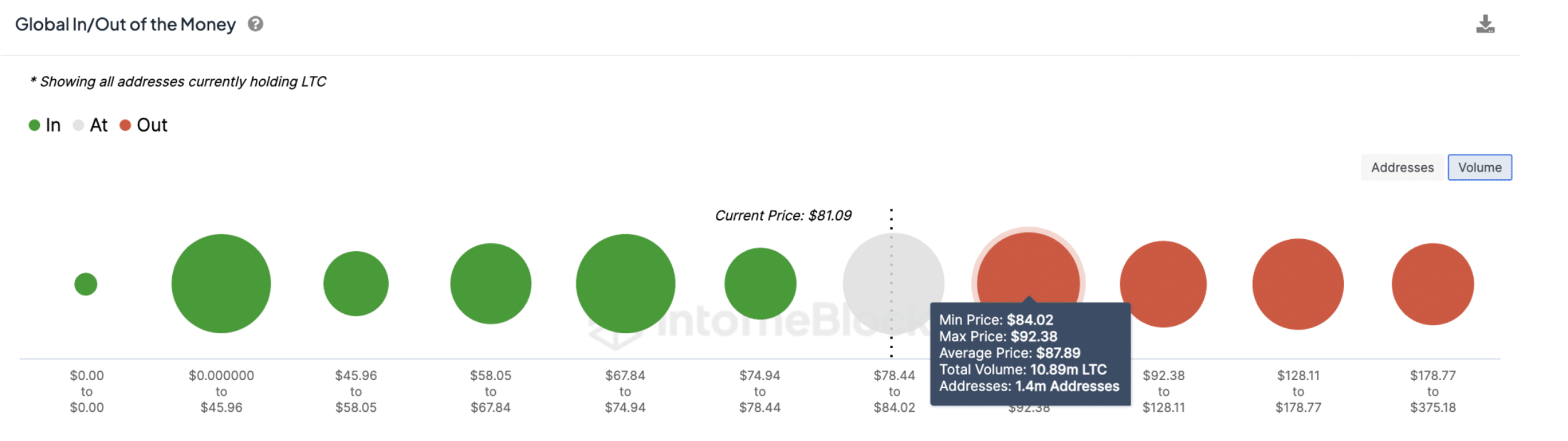 Litecoin LTC Price Forecast