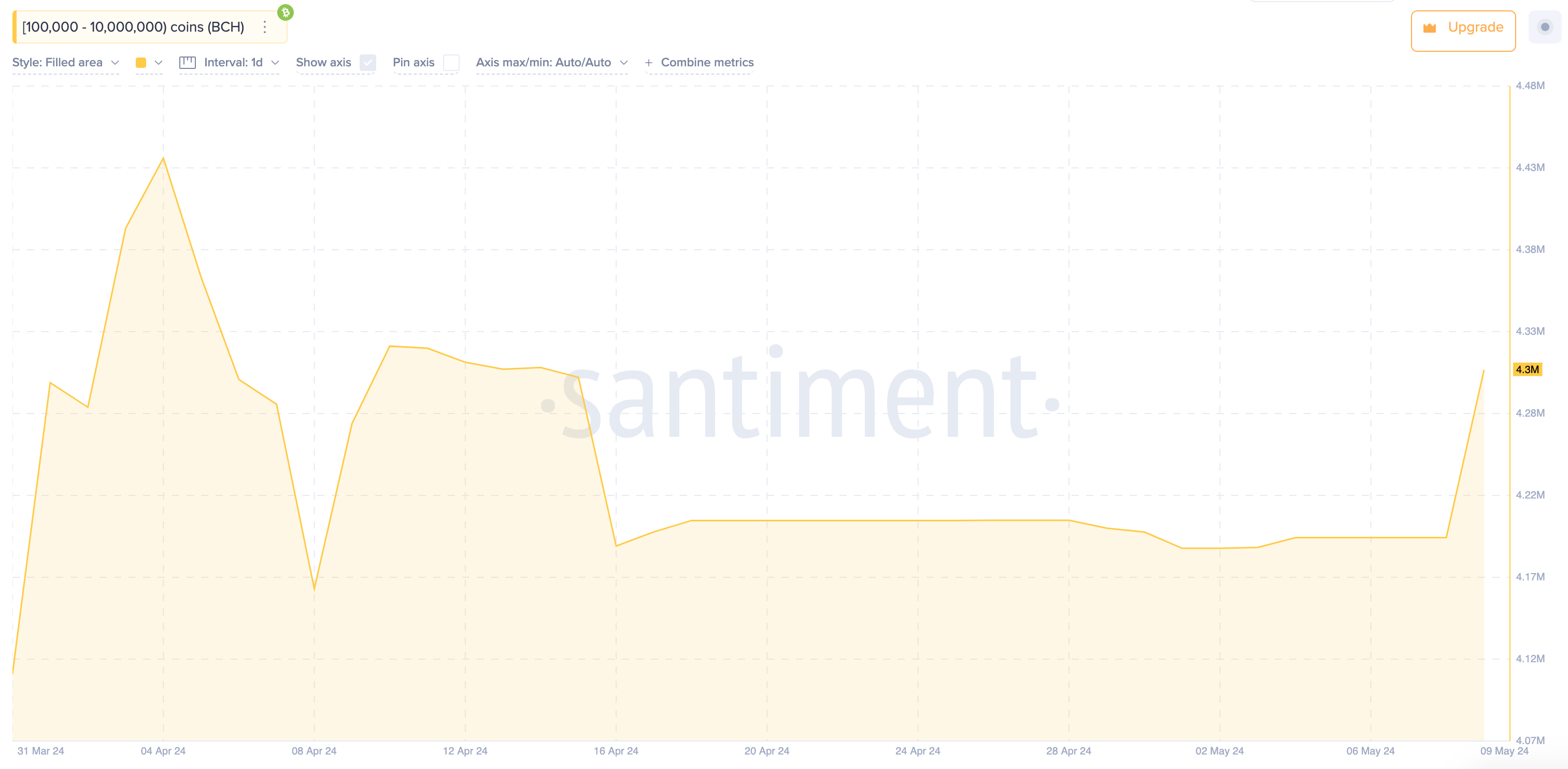 Bitcoin Cash Price vs. BCH Whales Wallet Balances | Santiment