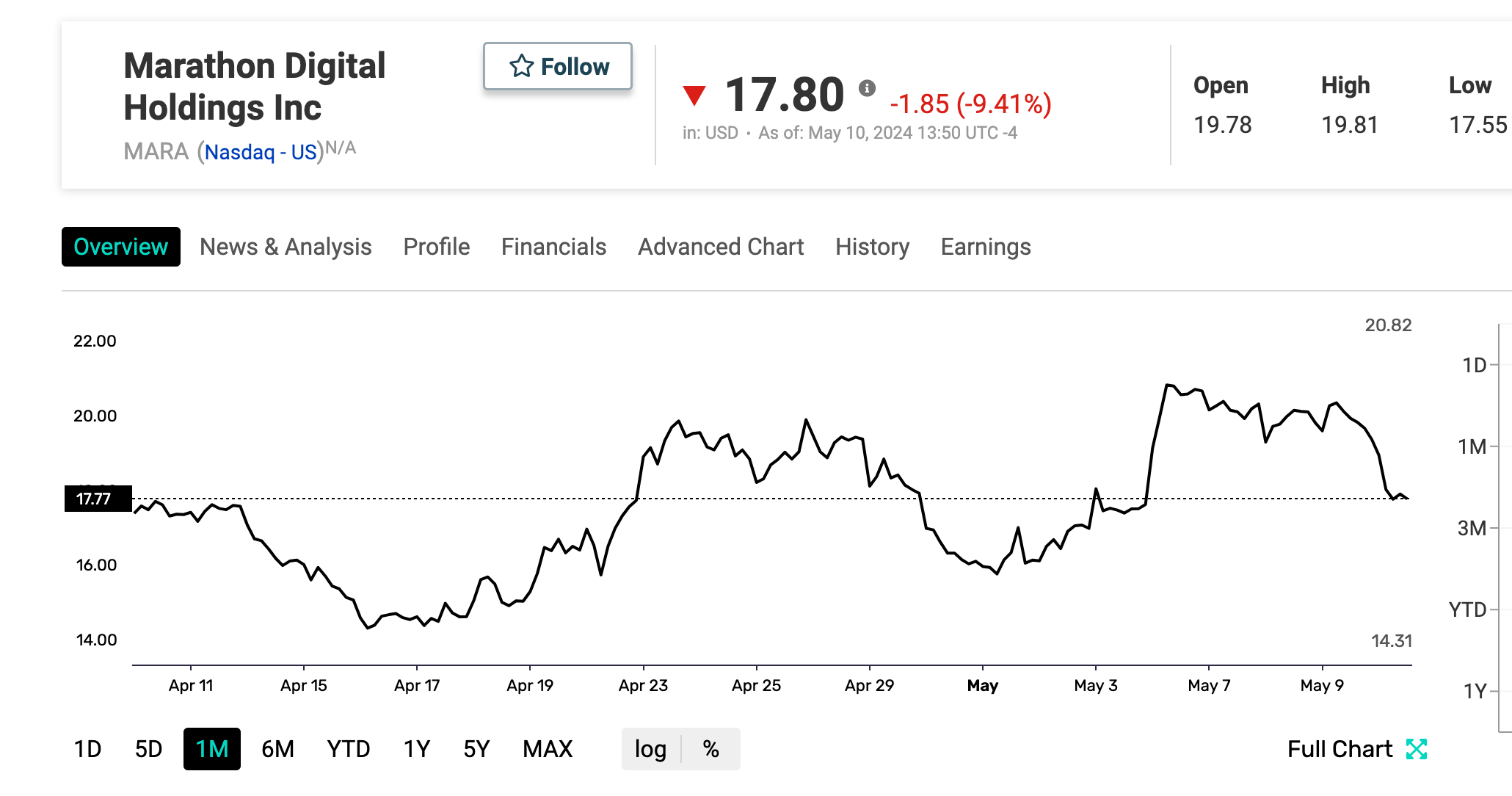 Marathon Digital Holding Inc. (MARA) price action | FXEmpire