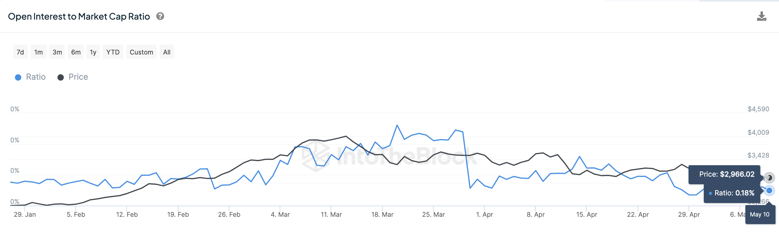 Ethereum price vs ETH Open Interest ratio