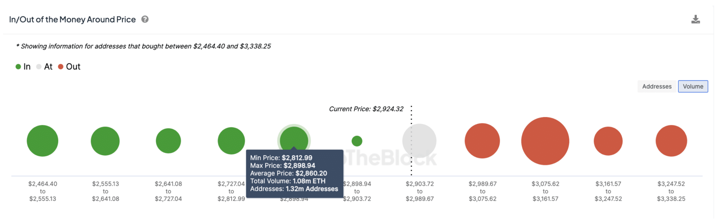 Ethereum ETH Price Forecast | IntoTheBlock