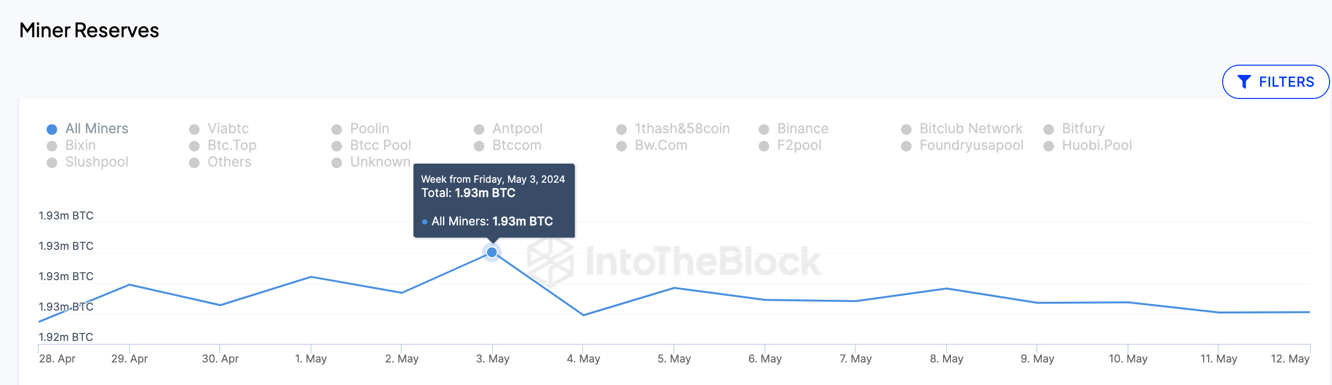 Bitcoin Price vs. BTC Miners Reserves&nbsp;