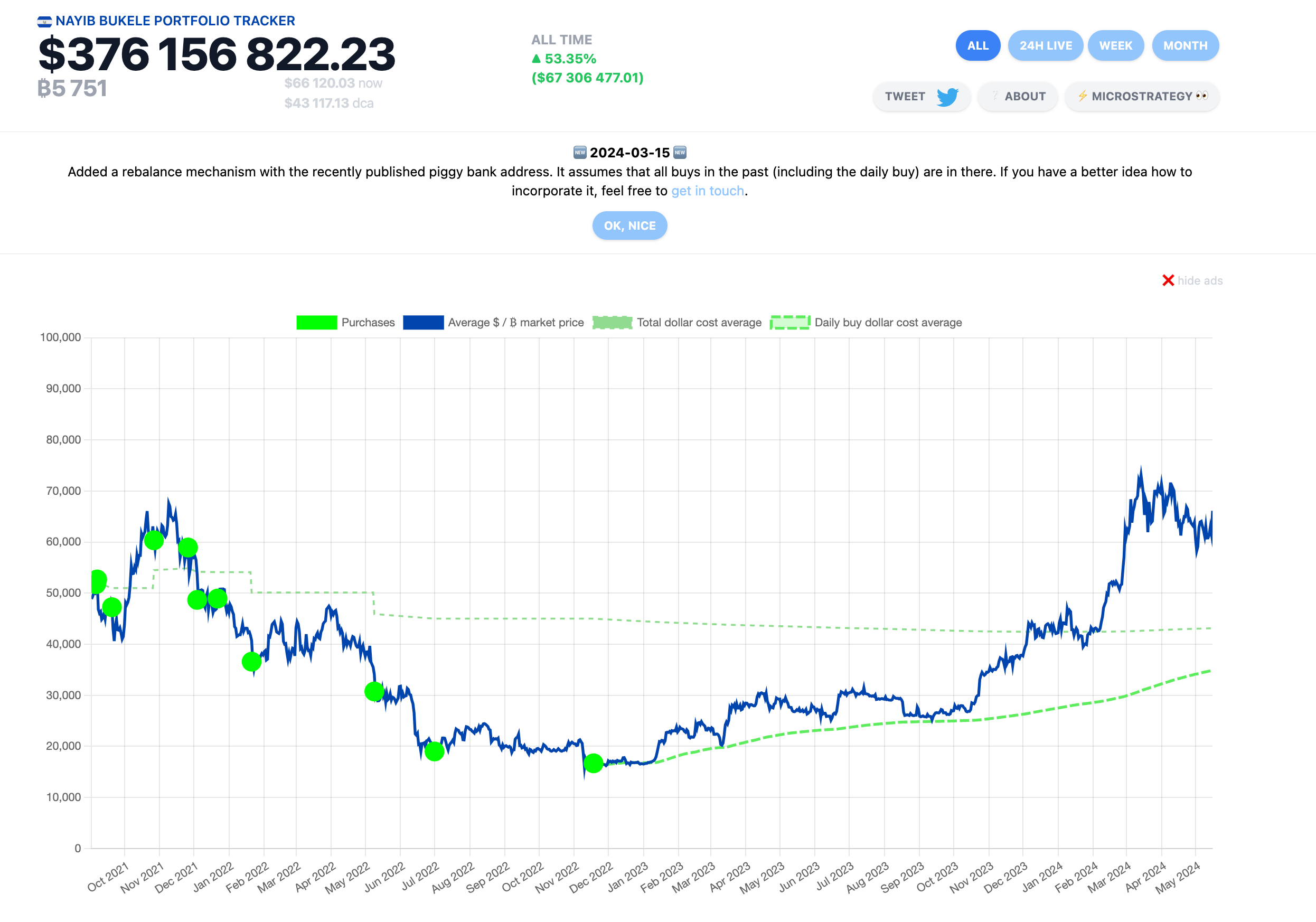 El Salvador Bitcoin Holding (Source:&nbsp;Nayibtracker)