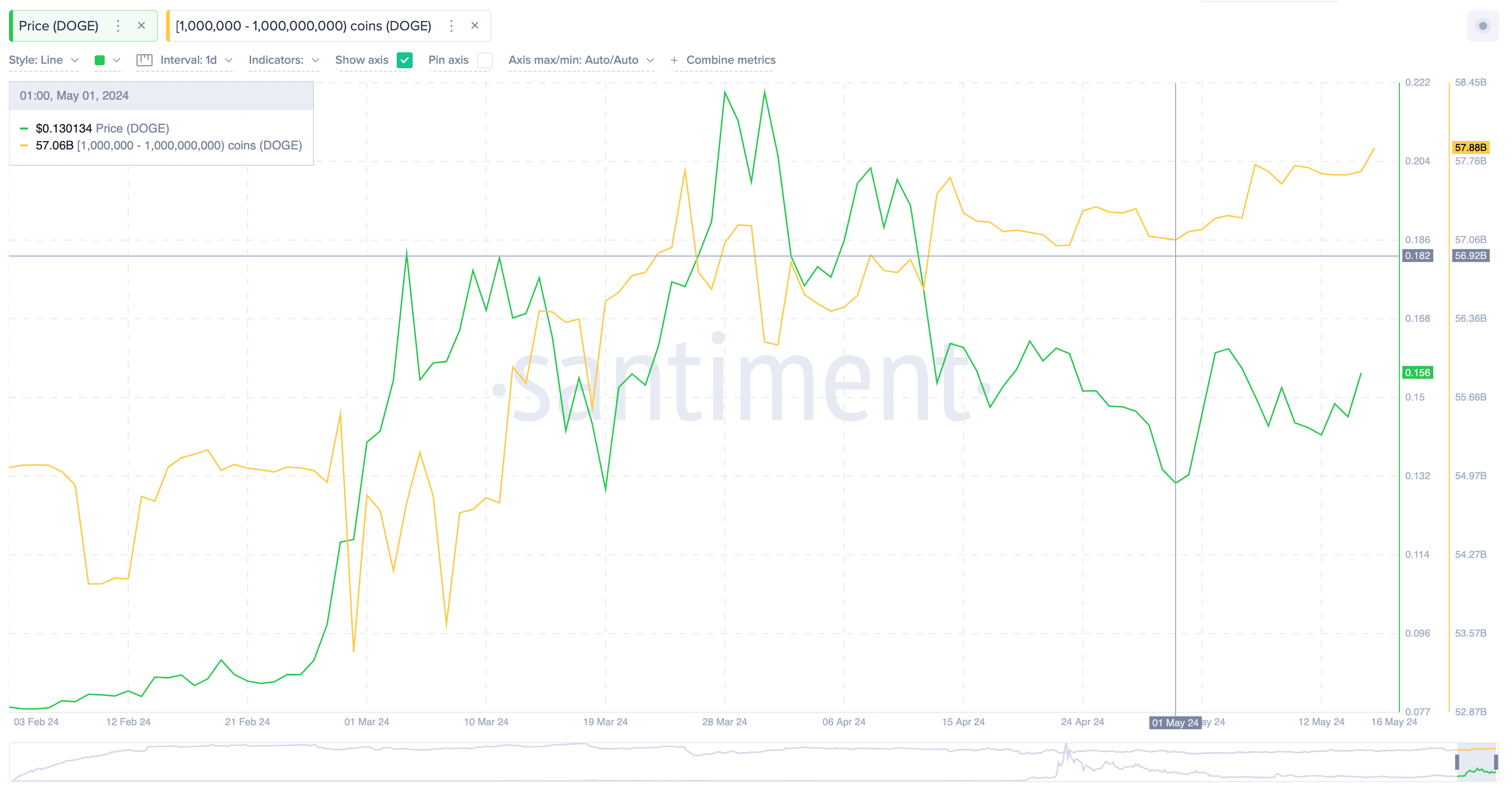 Dogecoin Price vs. DOGE Whales Wallets Balances | Santiment&nbsp;