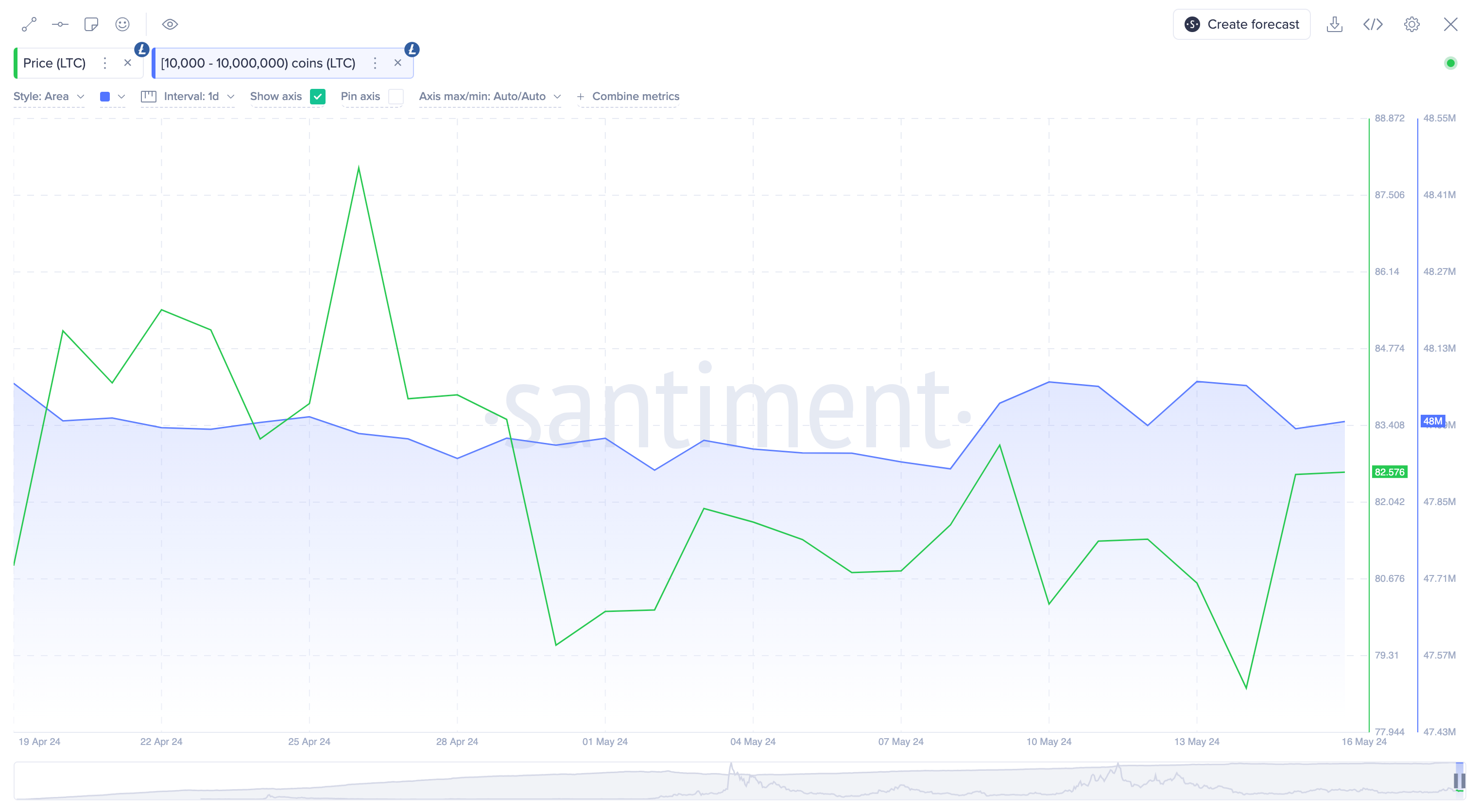 Litecoin Price Forecast: Can Whales Drive LTC to $100 With this $80M Move?  | Nasdaq