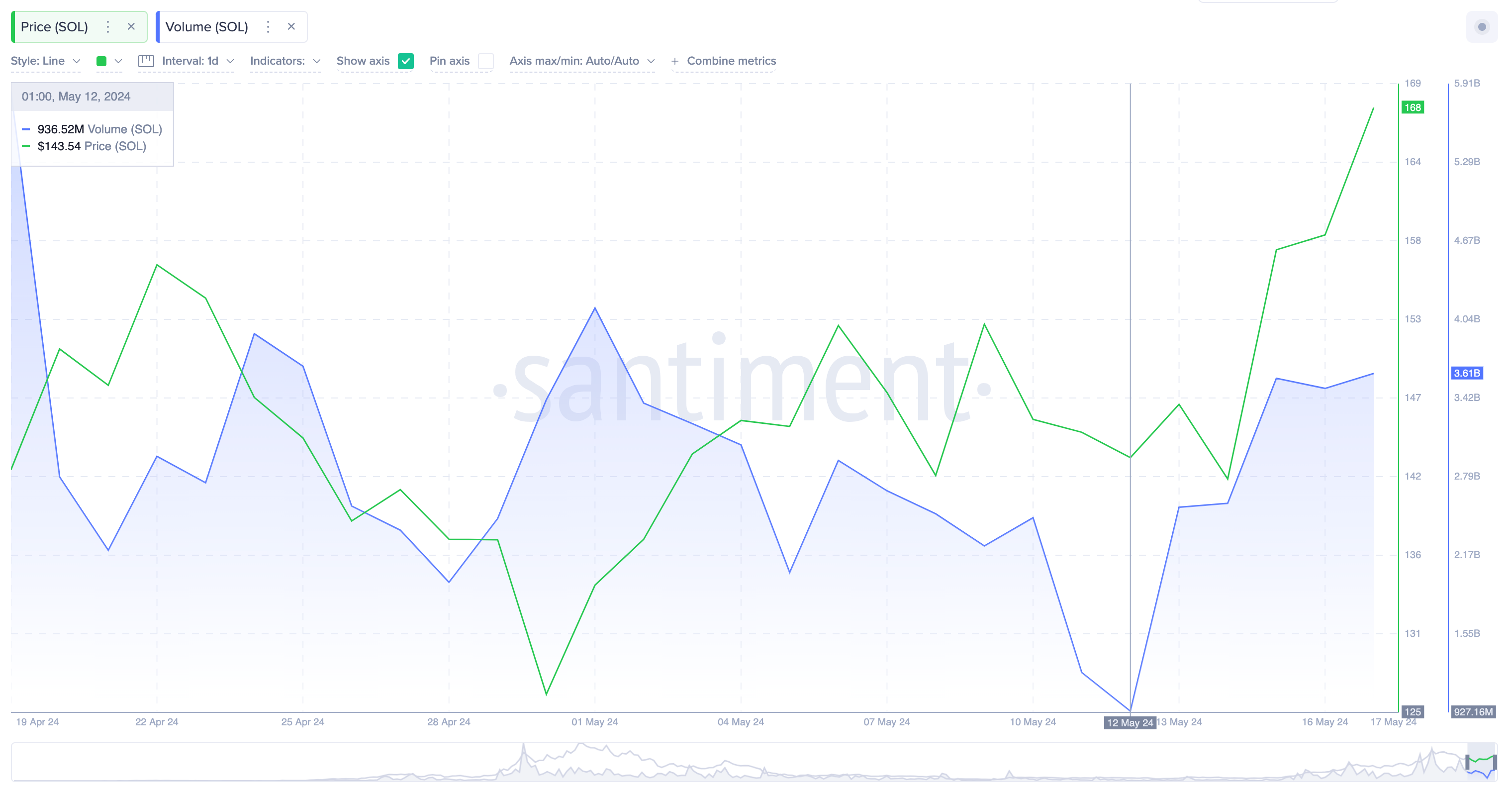 Solana Price vs. SOL Trading Volume&nbsp; | Santiment