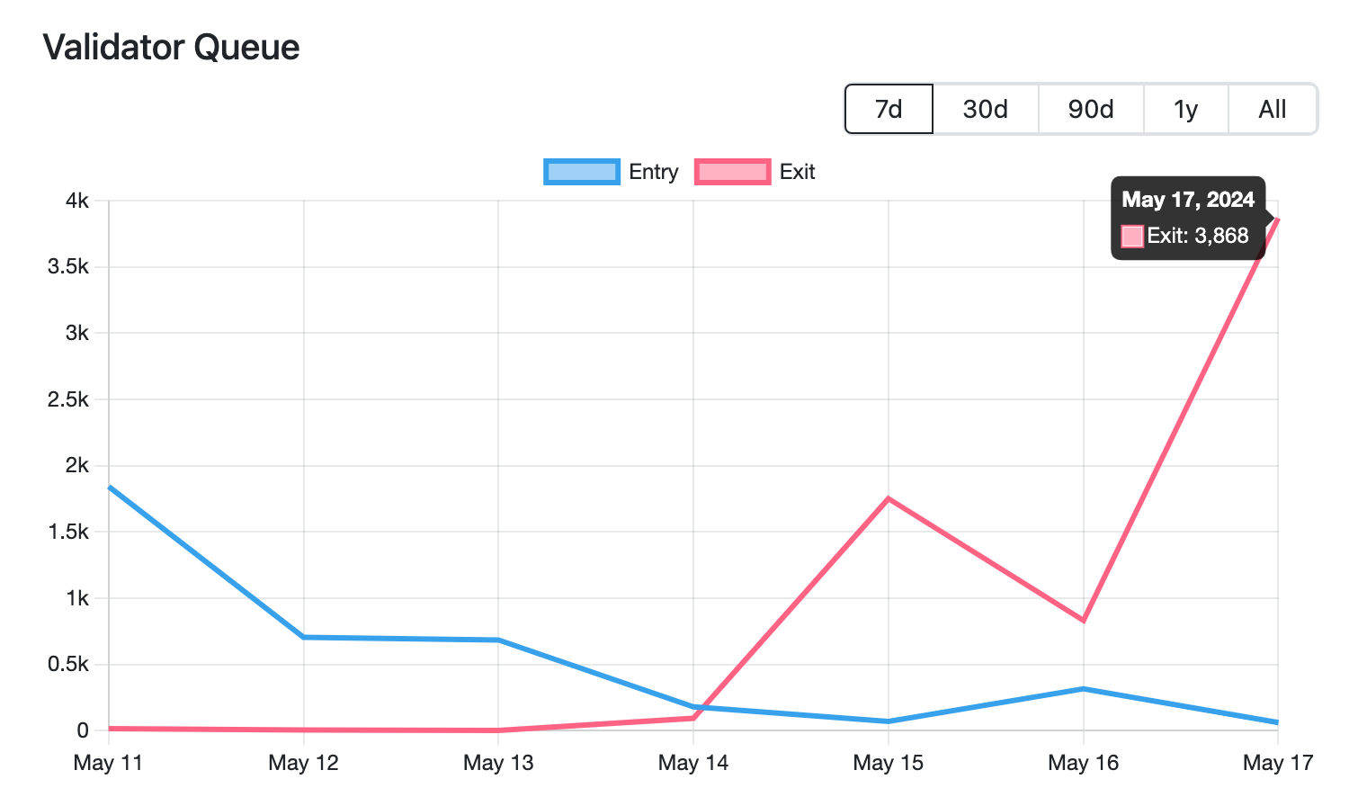 Ethereum records 4,000% Spike in ETH 2.0 Withdrawal Queue