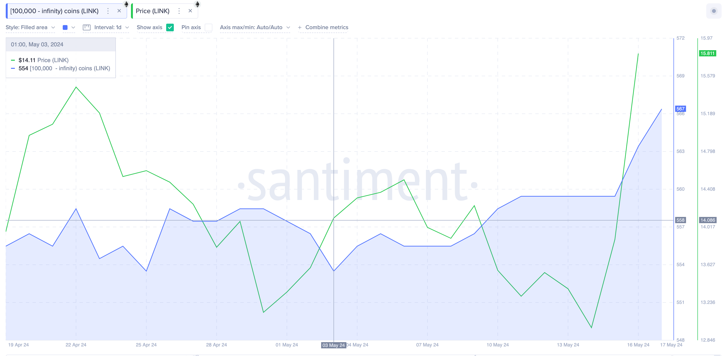 Chainlink Price vs LINK Whale Wallets | Santiment