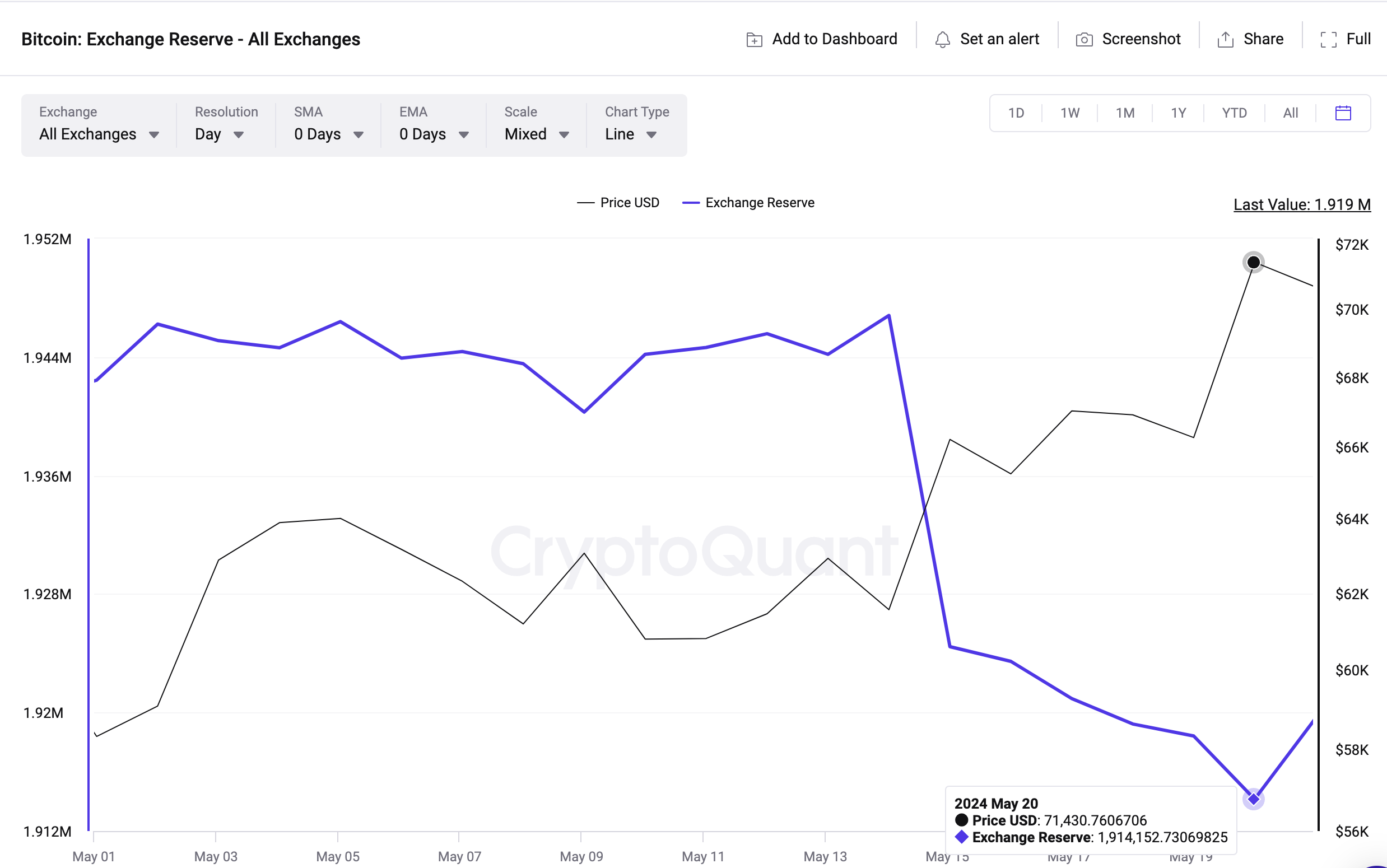 Bitcoin price vs. BTC Exchange Reserves |CryptoQuant