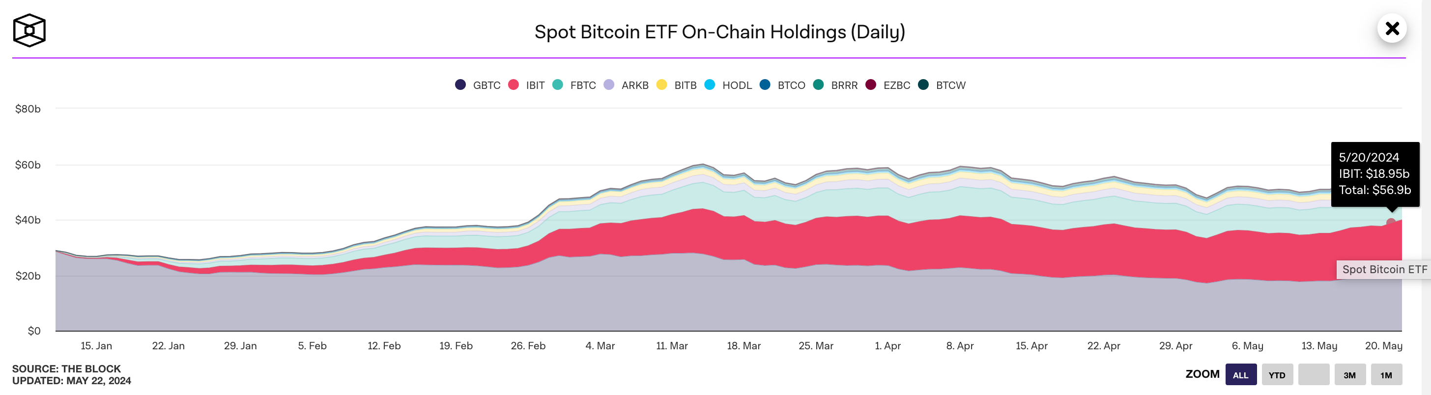 Bitcoin ETFs Pull in $58.9 Billion BTC Holdings | Jan - May 2024 | Source| TheBlock