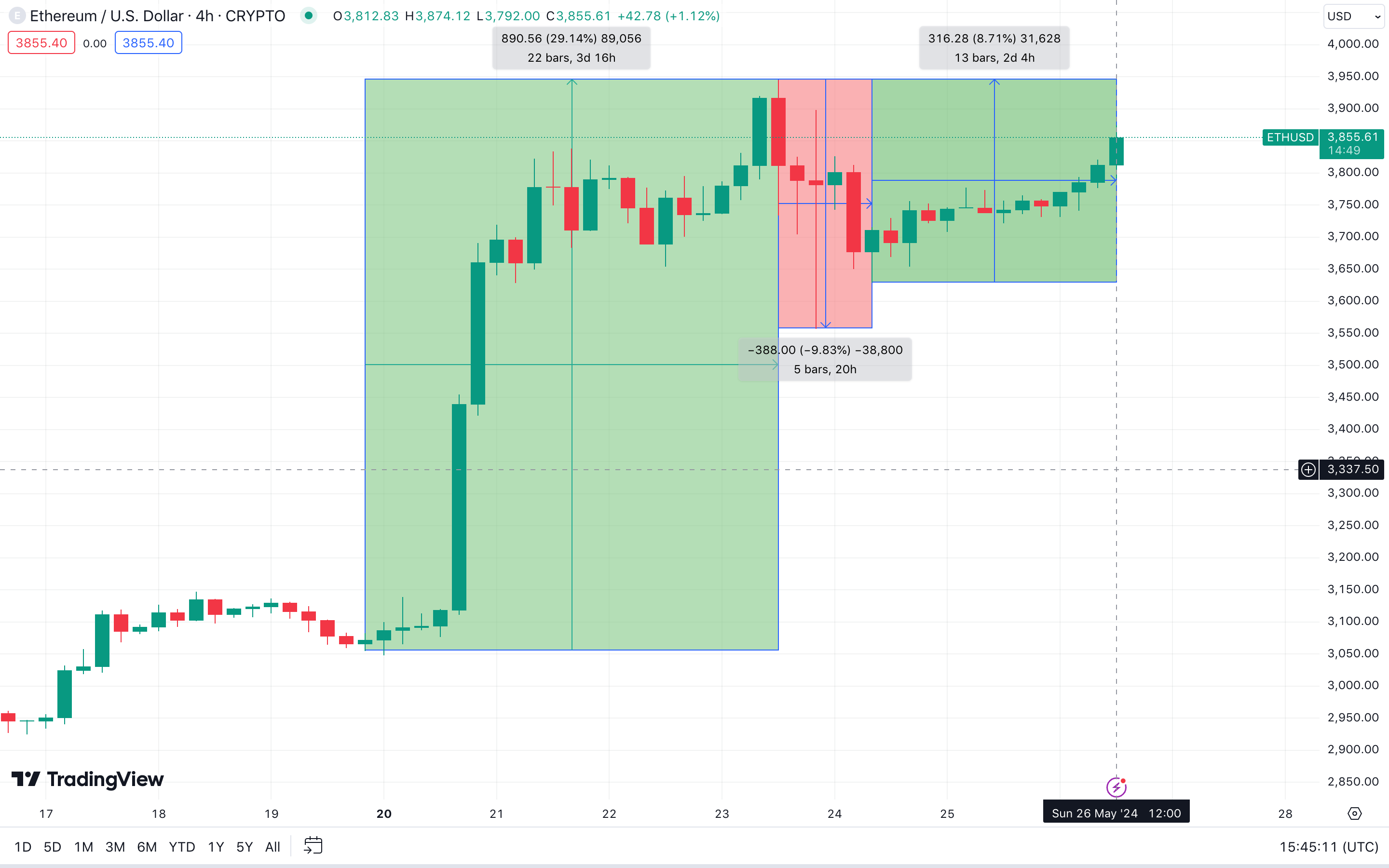 Ethereum (ETH) Price Action After ETH Approval