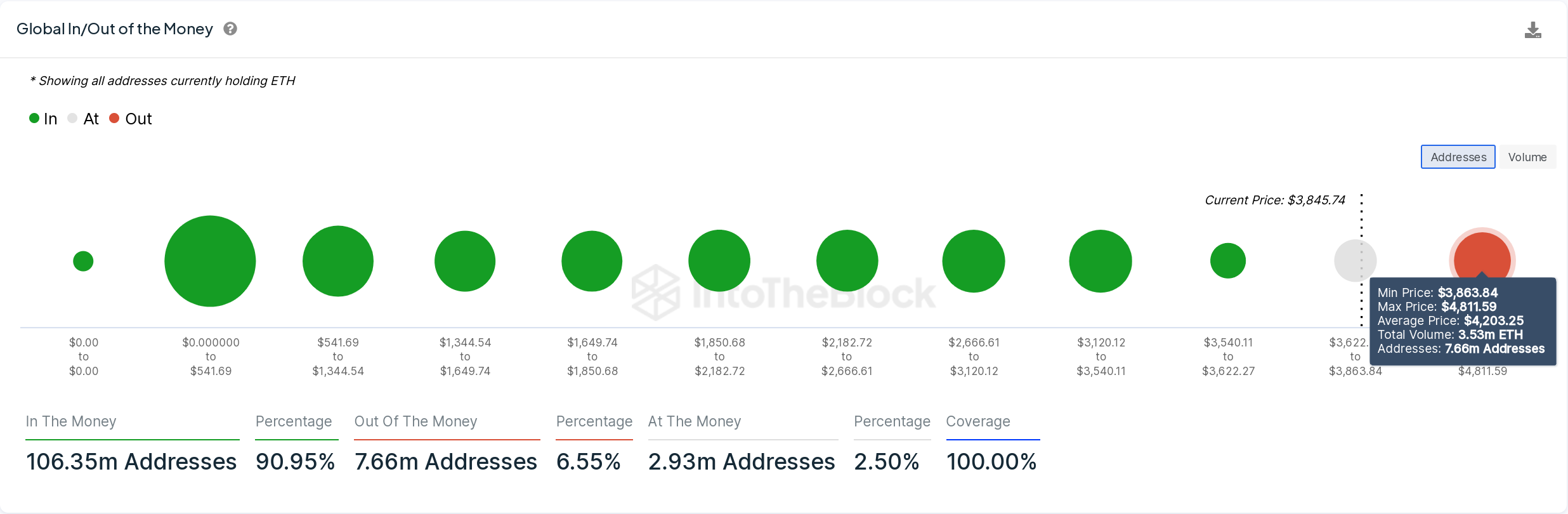 Ethereum Price Heads toward $5k: Whales Inject $2 Billion Within 5-Days of  ETF Approval | Nasdaq