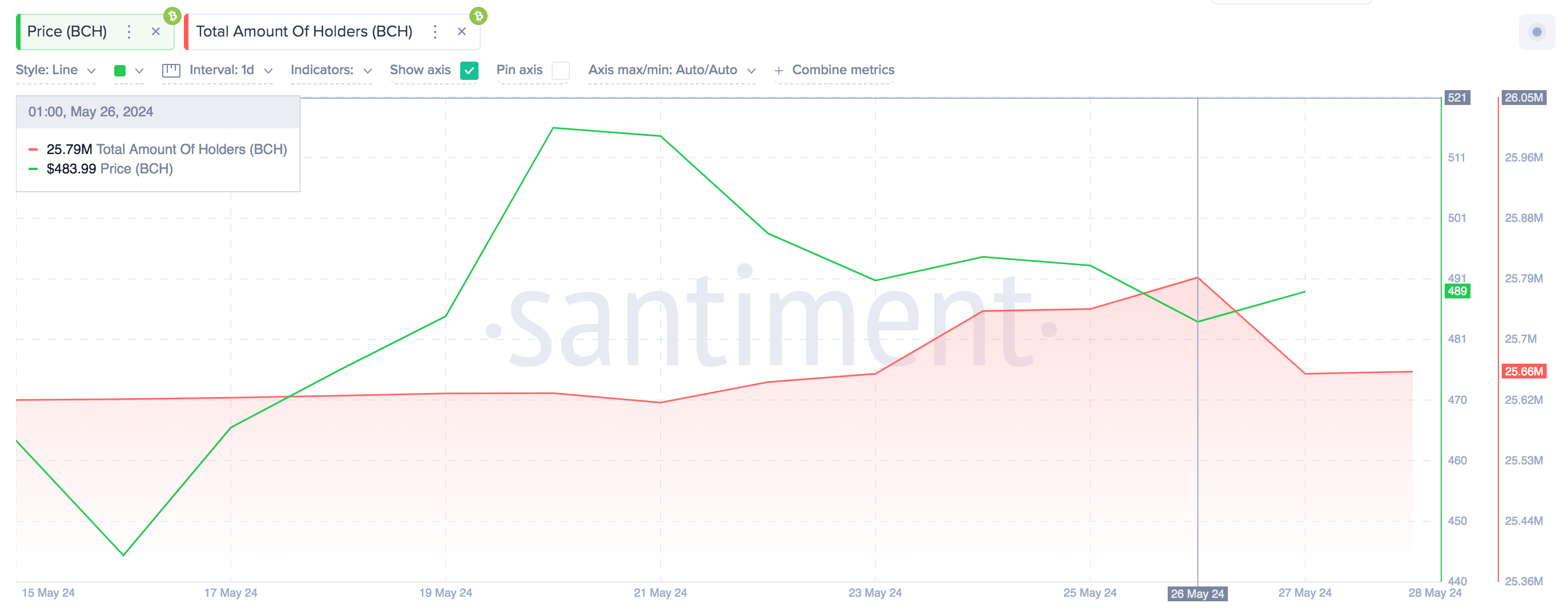 Bitcoin Cash Price Tumbles 13% as 130,000 BCH Wallets Shutdown in 3 Days |  Nasdaq