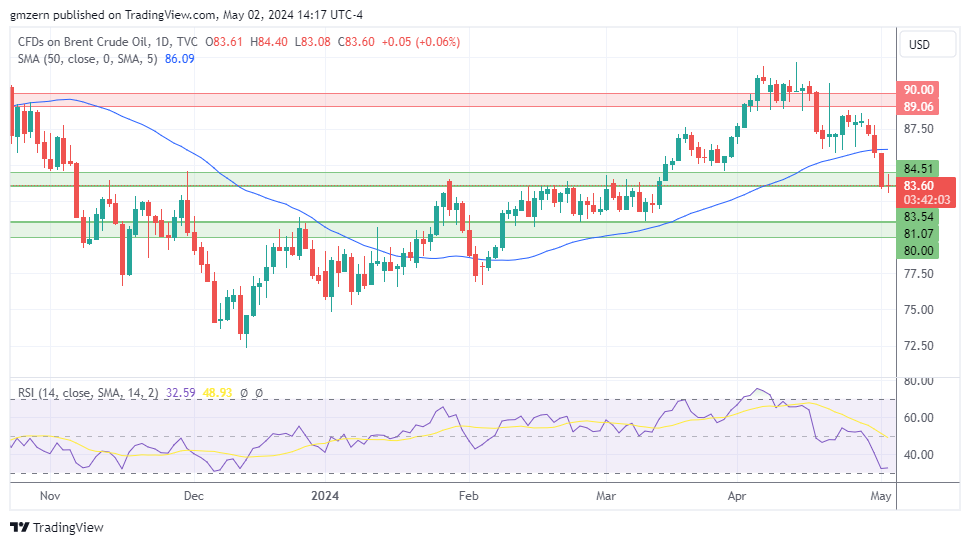 Brent Oil