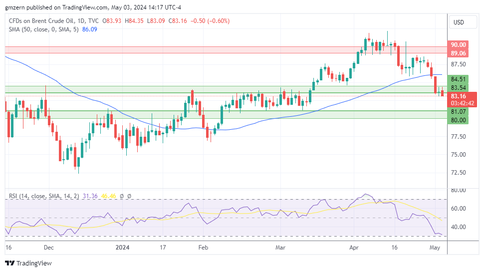 Brent Oil