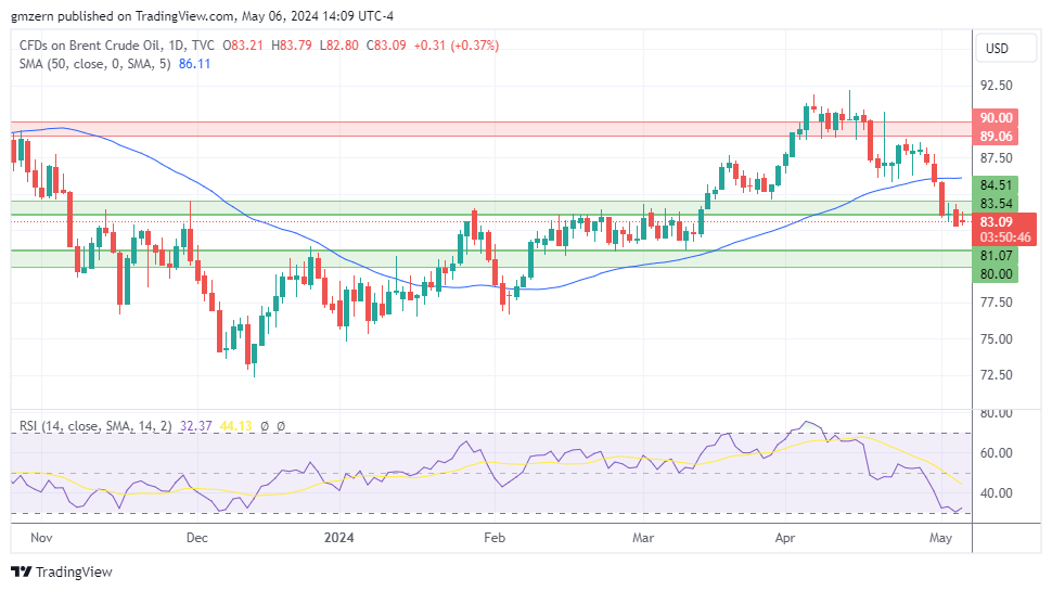 Brent Oil