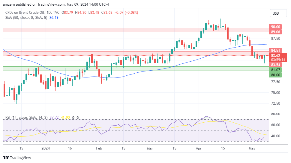 Brent Oil