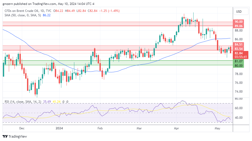 Brent Oil