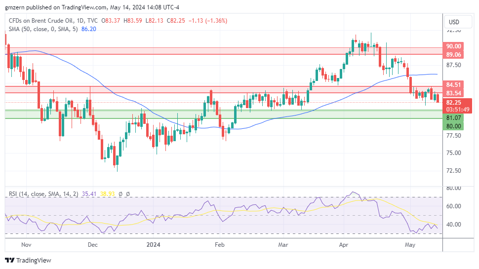 Brent Oil