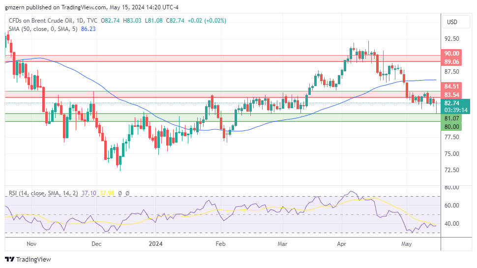 Brent Oil