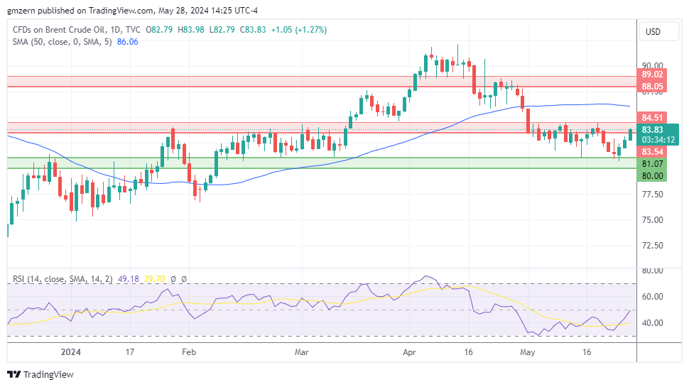 Brent Oil