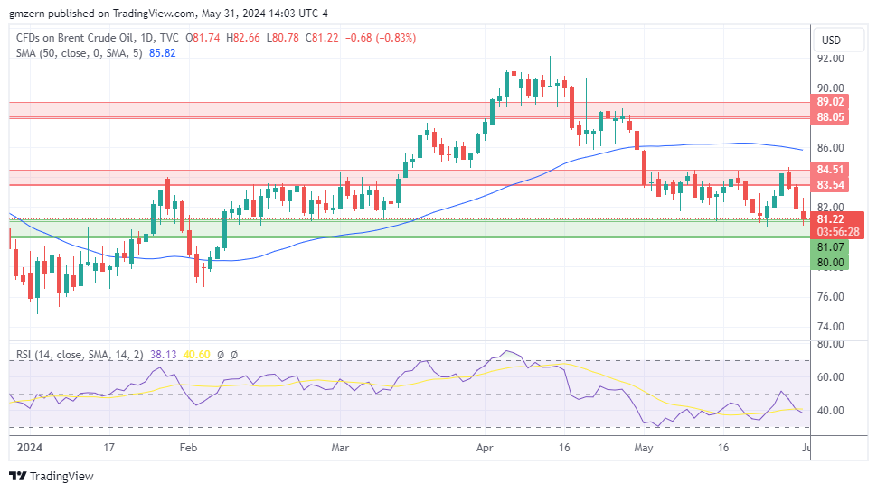 Brent Oil