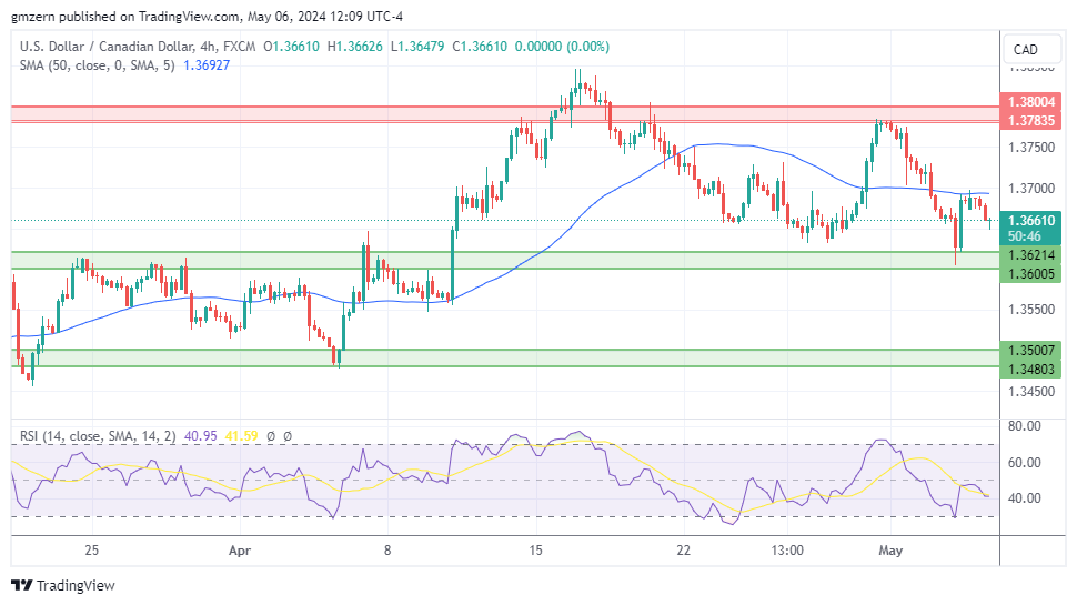 USD/CAD