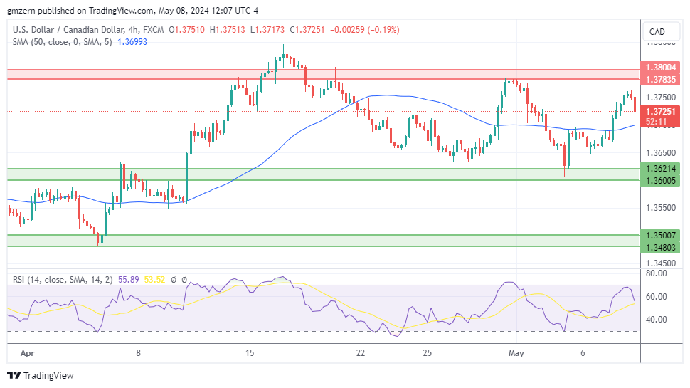 USD/CAD