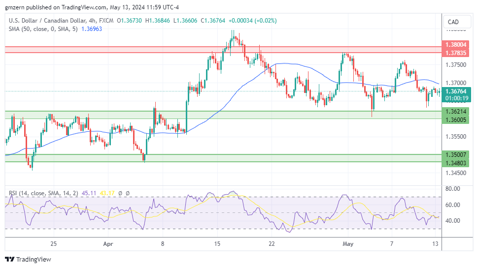 USD/CAD