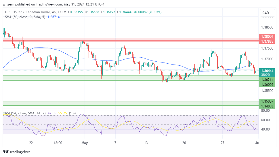 USD/CAD