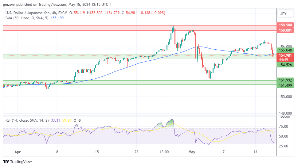 USD/JPY