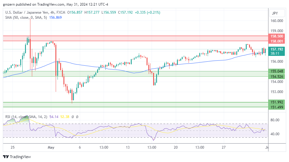 USD/JPY