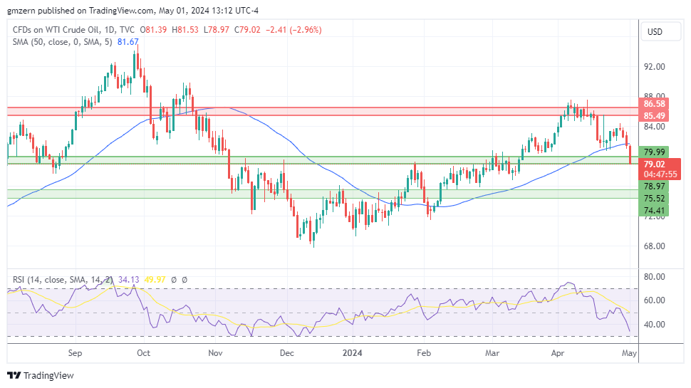 WTI Oil