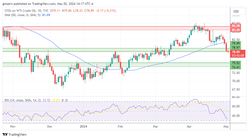 WTI Oil