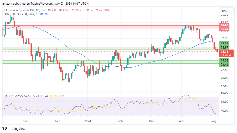 WTI Oil