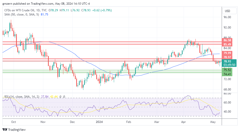 WTI Oil