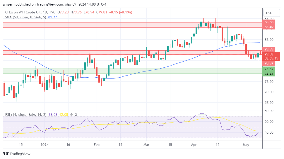 WTI Oil