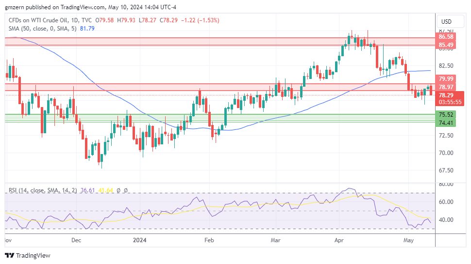 WTI Oil