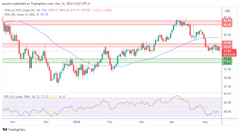 WTI Oil