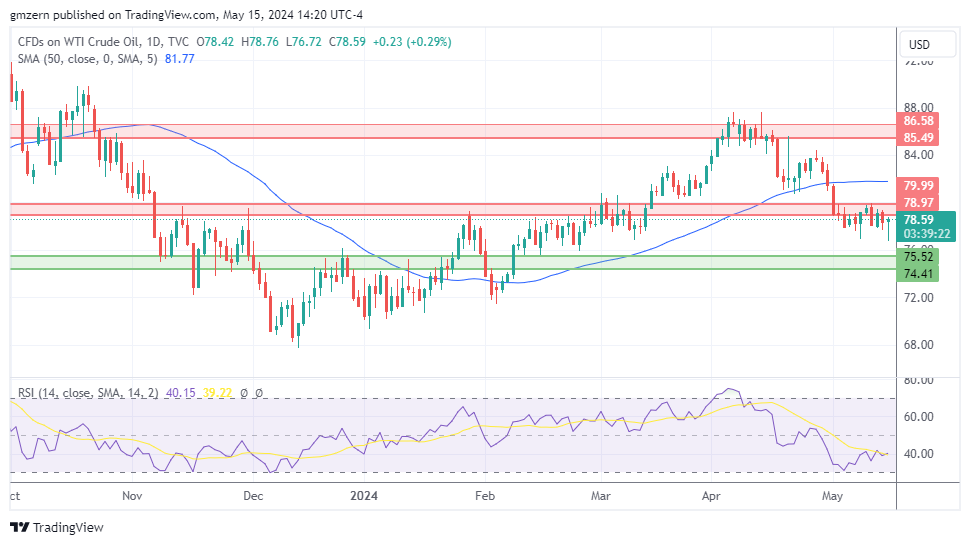 WTI Oil