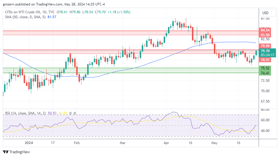 WTI Oil