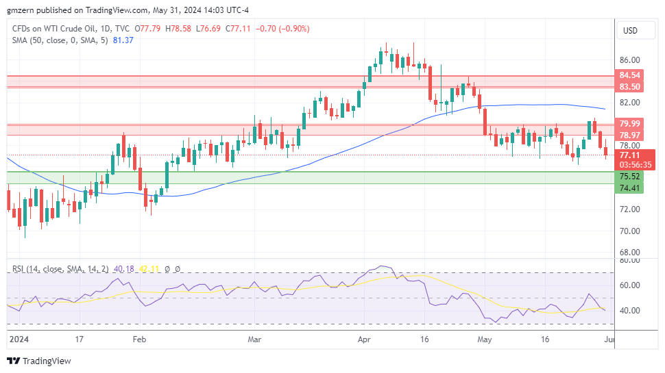 WTI Oil