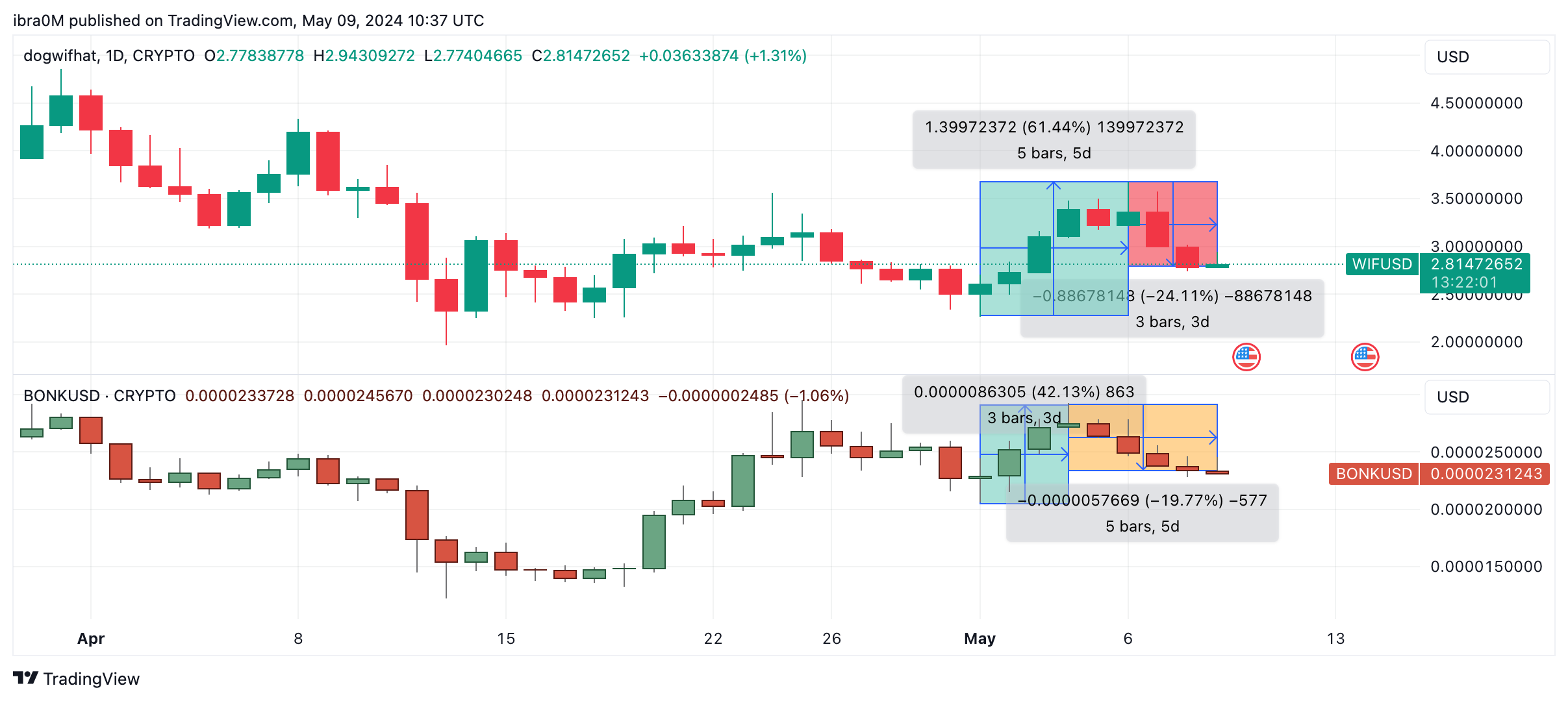 Dogwifhat (WIF) Price action vs. BONK