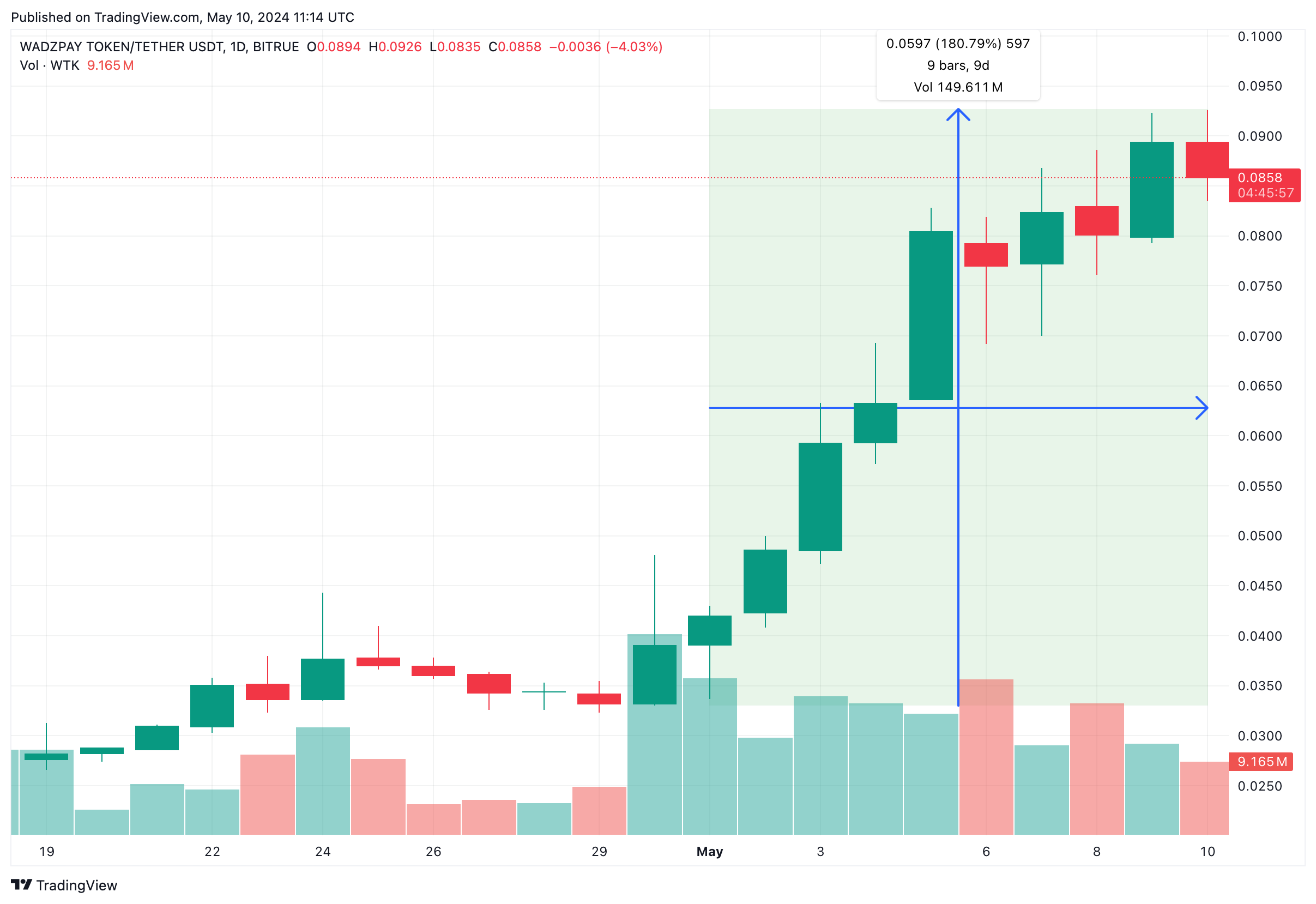 Wadzpay (WTK) Price Action