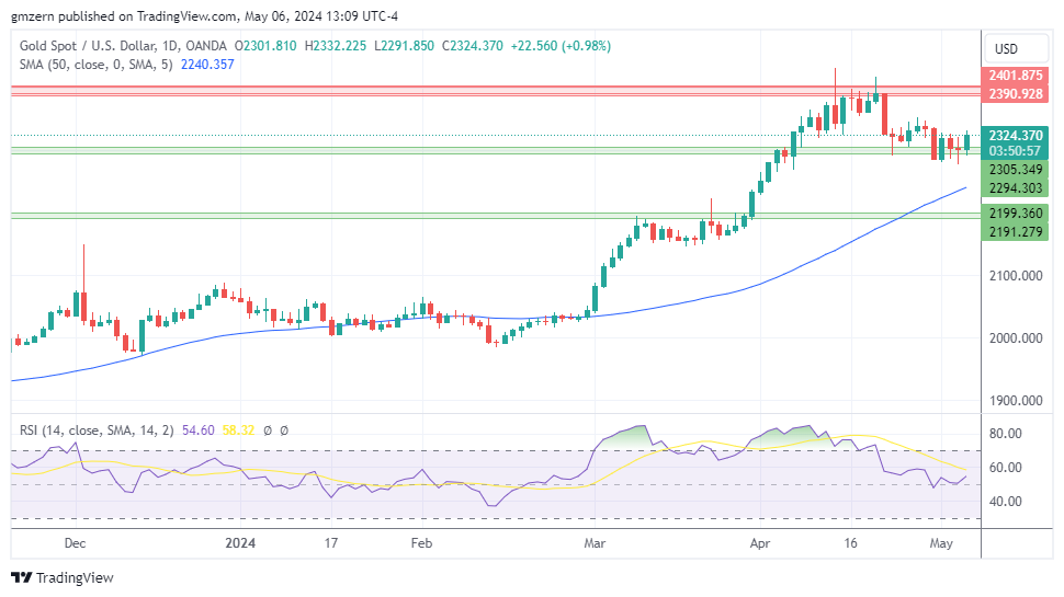 Gold, Silver, Platinum Forecasts – Gold Rebounds Amid Rising Tensions ...