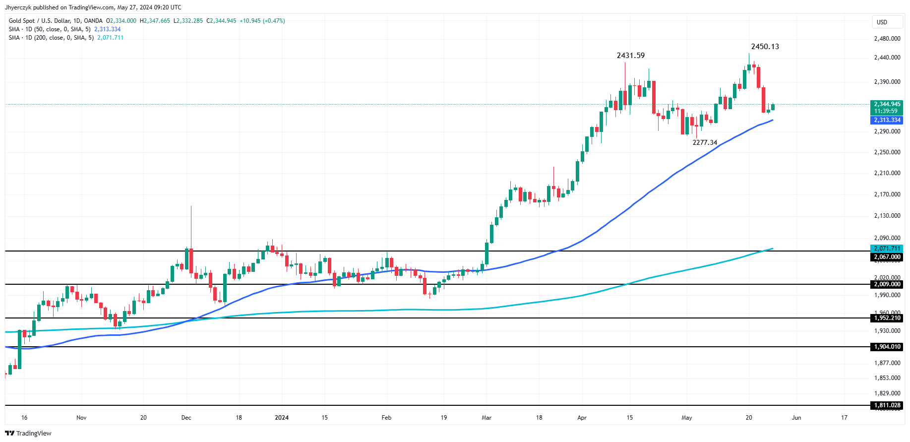 Gold Prices Forecast: XAU/USD Recovering as Traders Eye PCE Inflation Data  | Nasdaq